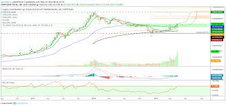 What are markets saying about the world today? Total Cryptocurrency Market Now On Bullish Alert It Goes Hig For Cryptocap Total By Alanmasters Tradingview