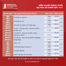 Bách khoa hà nội công bố kết quả bài kiểm tra tư duy. TrÆ°á»ng Ä'áº¡i Há»c Bach Khoa Ha Ná»™i Ä'iá»ƒm Chuáº©n Ä'áº¡i Há»c Há»‡ Chinh Quy 2020
