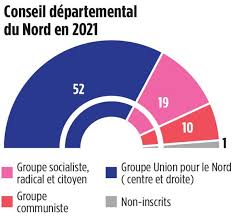 Les français se sont peu mobilisés pour le premier tour des élections régionales du 20 juin 2021 a 20h, au moment de la fermeture des bureaux de a cousolre dans le nord, c'est un autre problème qui a été soulevé : Elections Departementales Dans Le Nord Et Le Pas De Calais Cinq Choses A Savoir A Deux Mois Du Vote
