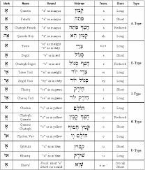 73 unfolded hebrew vowels chart