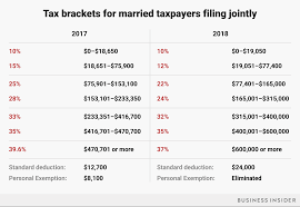 Heres How Your Tax Bracket Will Change In 2018 Sfgate