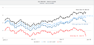 western canadian select wcs price differential on december