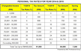 Central government personal income tax rates and thresholds. Budget 2015 New Personal Tax Rates For Individuals Ya2015 Tax Updates Budget Business News