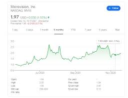 Electronics and components, total posts: Mvis Stock Price Microvision Inc Rises From The Lows Amid Two Positive Developments
