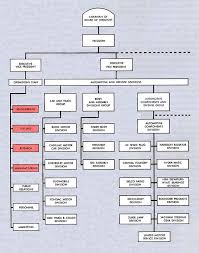 Organizational Structure Page 5 Of 5 Charts 2019