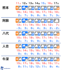 See full list on tenki.jp 2æœˆ11æ—¥ ç« ç†Šæœ¬çœŒã®æ˜Žæ—¥ã®å¤©æ°— ã‚¦ã‚§ã‚¶ãƒ¼ãƒ‹ãƒ¥ãƒ¼ã‚¹ Line News