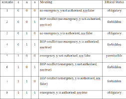 Table 1 from Incorporating Ethics in Internet of Things (IoT) Enabled  Connected Smart Healthcare
