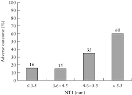 Disappearance Of Enlarged Nuchal Translucency Before 14 Weeks Gestation Relationship With Chromosomal Abnormalities And Pregnancy Outcome Muller 2004 Ultrasound In Obstetrics Amp Gynecology Wiley Online Library