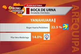 Al 100%,en lima metropolitana jorge muñoz (acción popular) obtiene el 42.04%. Elecciones 2018 Resultados A Boca De Urna Para Distritos De Arequipa El Buho