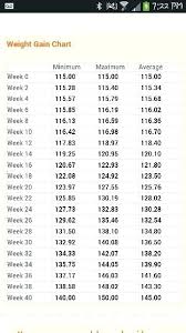 Veracious Pregnancy Weigh Gain Chart Pregnancy Weight Gain Chart