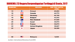 Tan sri robert kuok yang kini menetap di hong kong masih mempertahankan kedudukan sebagai rakyat malaysia yang terkaya. Malaysia Ranking Ke 20 Negara Terkaya Di Dunia Azzad Muzahet