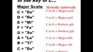 Ear Training Learn The Major Scale Do Re Mi And Melodic Intervals Youtube Do do# re re# mi fa fa# sol sol# la la# si. ear training learn the major scale do re mi and melodic intervals