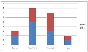 What Is A Stacked Bar Chart Video Lesson Transcript