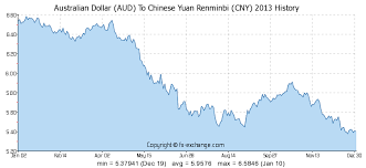 80 Aud Australian Dollar Aud To Chinese Yuan Renminbi Cny