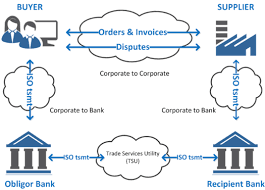 Swift And Icc S Bank Payment Obligation Combined With Swift E Invoicing To Replace Letter Of Credit Ctmfile