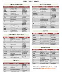 Nclex Pharma Cheat Sheet Common Drug Family Name