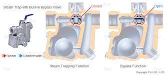 Automotive replacement emission vacuum tee connectors. Bypass Valves Tlv A Steam Specialist Company United Arab Emirates