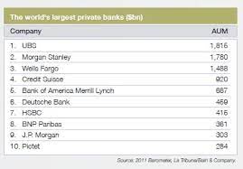 In the past two years, private banker international has joined forces with globaldata (both part of the same parent company) to produce an annual ranking of global private banks by their assets under management (aum). Branchen Erklart Wealth Management Private Banking Efinancialcareers