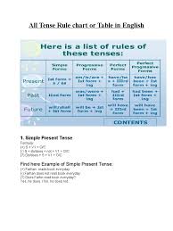 To make a negative sentence in english we the following is the word order to construct a basic negative sentence in english in the present tense a variety of english grammar notes and rules including charts and examples for beginner to advanced. All Tense Rule Chart Or Table In English English Grammar Morphology