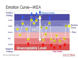 Pin On Service Design