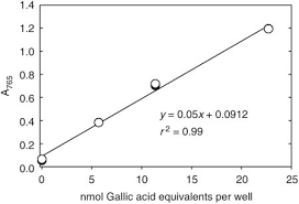 There are various protocols for gallic acid standard curve. Estimation Of Total Phenolic Content And Other Oxidation Substrates In Plant Tissues Using Folin Ciocalteu Reagent Nature Protocols
