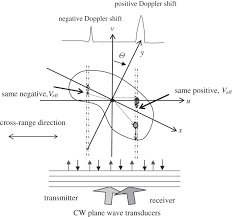 Does the doppler effect still apply when sound is being reflected off a moving object? Continuous Wave Ultrasonic Doppler Tomography Interface Focus