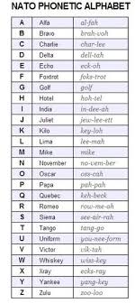 The most frequently used phonetic alphabet/ spelling alphabet in the. German Letters Pronunciation Letter