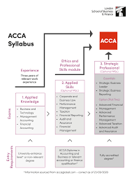 15+ cover letter for acca part qualified gif. Acca Syllabus Level 1 And 2 All Acca Papers Lsbf