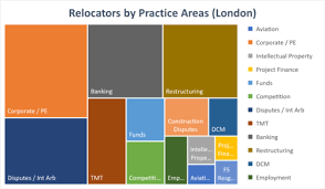 This is 21% higher (+$30,774) than the average lawyer salary in the united states. Analysis Australian Lawyers Moving Overseas Dubai Abu Dhabi London New York California Between January 2019 To April 2021 Dmj Recruitment