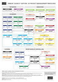 Pmbok Guide 5th Edition Processes Flow In English