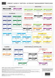 pmbok guide 5th edition processes flow in english