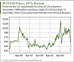These 3 Charts Put The Crude Oil Price History In Perspective