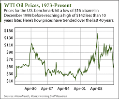 these 3 charts put the crude oil price history in perspective