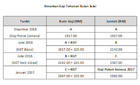 Caruman kwsp terbahagi kepada 2 akaun iaitu akaun 1 dan akaun 2. Contoh Cara Kira Gaji Baru Kakitangan Awam 2016 Informasi Santai