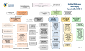 Facilities Maintenance & Housekeeping