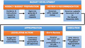 The budget's importance makes it. Virginia Dpb Frequently Asked Questions