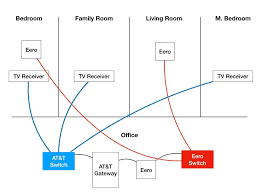 Maybe you would like to learn more about one of these? Best Way To Have Ethernet Backhaul With At T U Verse Eero