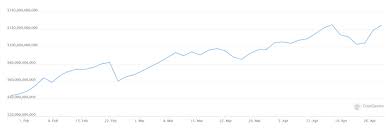 The current price of defi 100 (d100) is usd 0.60. Defi Is Now A 100b Sector Coindesk