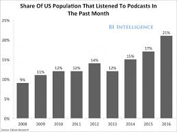 Business Insider Analyzes Increasing Podcast Subscription And Listener Numbers Podcasts Popular Podcasts Popular