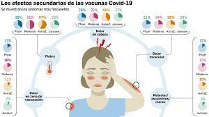 Los efectos secundarios de la vacuna. Estos Son Los Efectos Secundarios De Todas Vacunas Anticovid Pfizer Moderna Astrazeneca Y Janssen