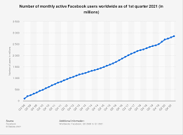 Those who have been there for us through good times, tough times and most importantly those we can rely on. Facebook Mau Worldwide 2020 Statista