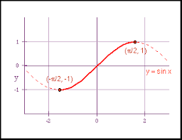 The Inverse Sine Function