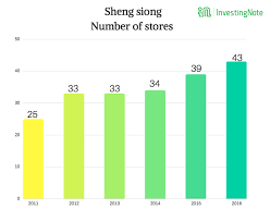 0549617 sheng siong group is proposing to place out 120 million shares at 67 cents each. Sheng Siong S Strategy Change In The Recent 6 Years Investingnote S Signal Blog