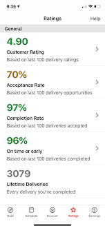 I Did Charity Work The Last 3 Days And Still Didn T Make Top Dasher Apparently Cause My Stats Don T Match What S In Their System Doordash