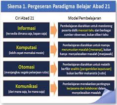 Berikut adalah 10 ciri pembelajaran abad ke 21 yang boleh dimanfaatkan. Kurikulum 2013 Pergeseran Paradigma Belajar Abad 21 Model Pembelajaran Belajar Kurikulum