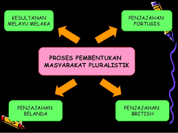 Setelah kemasukan migran daripada luar, bermulalah proses pembentukan masyarakat majmuk yang berbilang kaum seperti sekarang. 35960241 Proses Pembentukan Masyarakat Pluralistik Di Alam Melayu
