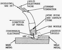 Mesin las gmaw secara tradisional terdapat tombol analog atau digital meters yang digunakan untuk memperlihatkan besaran arus dan voltage. Proses Las Gmaw Gas Metal Arc Welding Mig Mag Adalah Pengelasan
