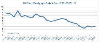 10 Year Mortgage Rates 30 Rates