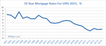 10 year mortgage rates 30 rates