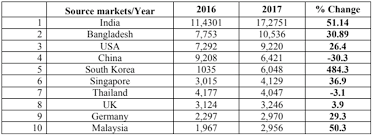 The electronic travel registration & information visa (entri visa). Tourist Arrivals Increased By 21 5 In 2017 As Regional Tourism Growth Slows Down The Bhutanese